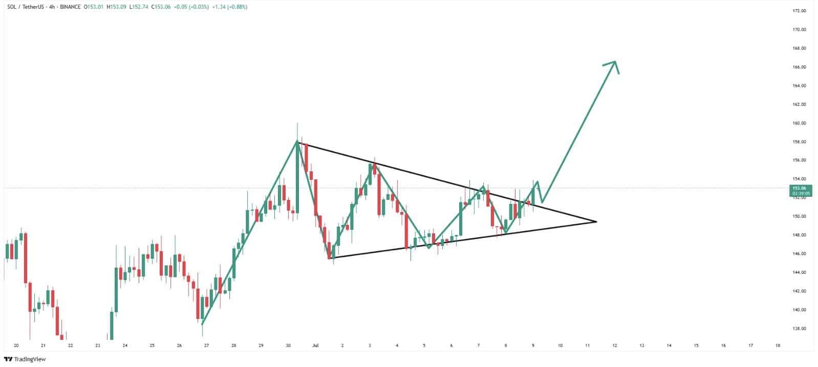 Solana Price Analysis This Week: Can SOL Hit $200 In The Short-Term?