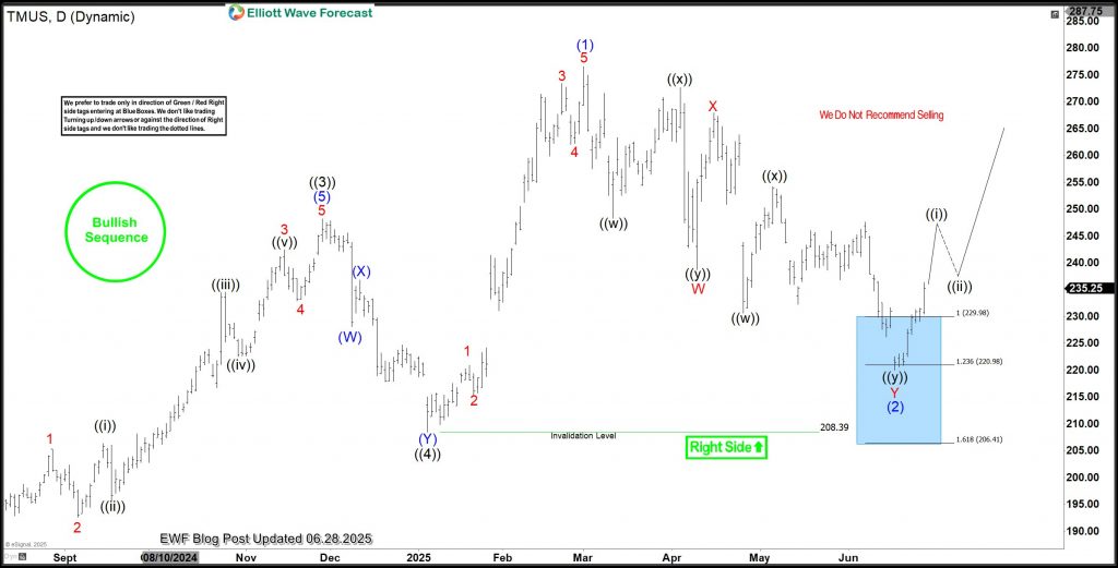 TMUS Finds Blue Box Support, Jumps 7%, Starts Bullish Cycle – Forex Market Analysis – ForexCycle.com
