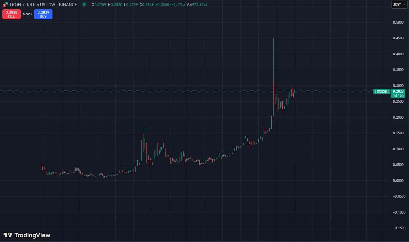TRX Price Analysis: Justin Sun Tron Standing Strong at Top 10
