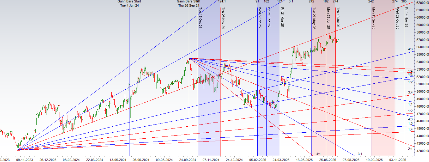 The Saturn Doji Reversal: Bank Nifty Bulls Smash 56896, Brace for Moon-Fueled Volatility