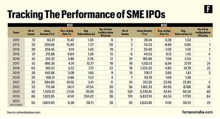Tracking Performance of SME IPOs