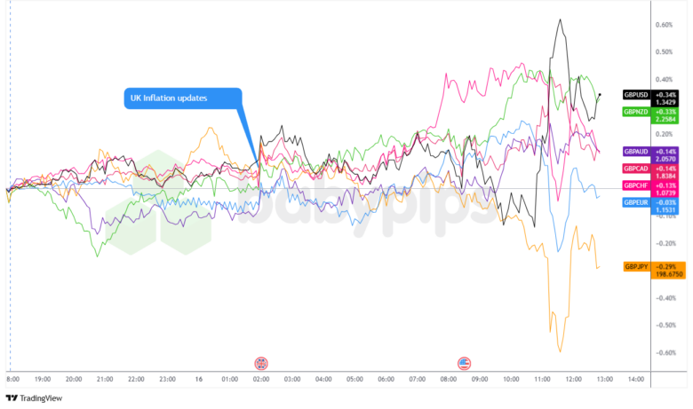 Overlay of GBP vs. Major Currencies Chart by TradingView