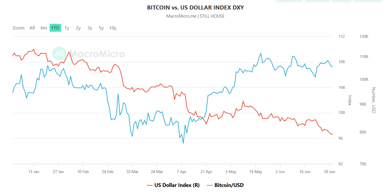 bitcoin vs us dollar index 2025
