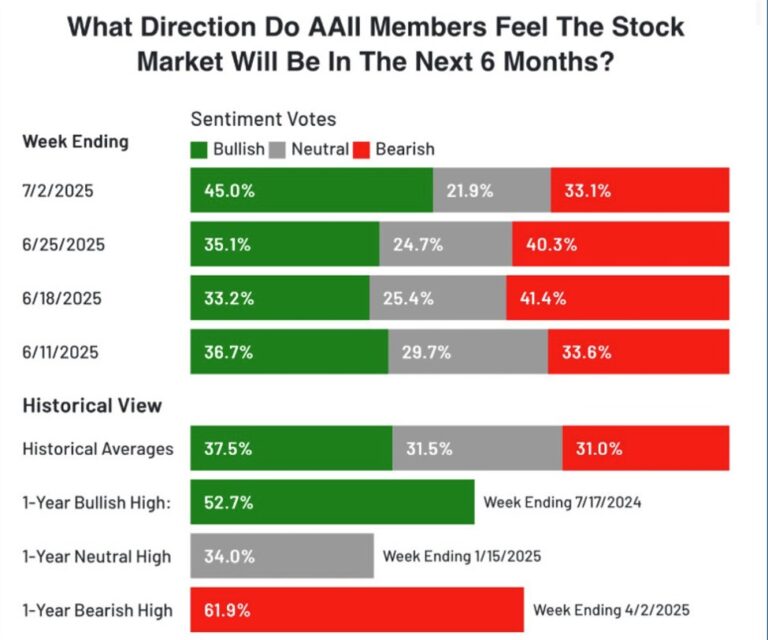 US stock market sentiment is nearing frothy levels. What to watch for | Forexlive