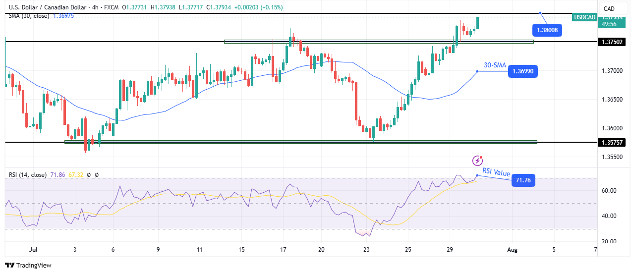 USD/CAD technical forecast