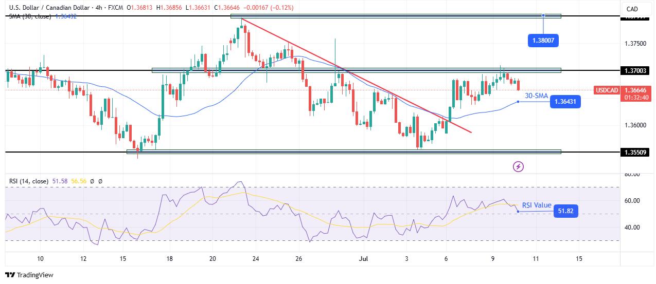 USD/CAD technical forecast