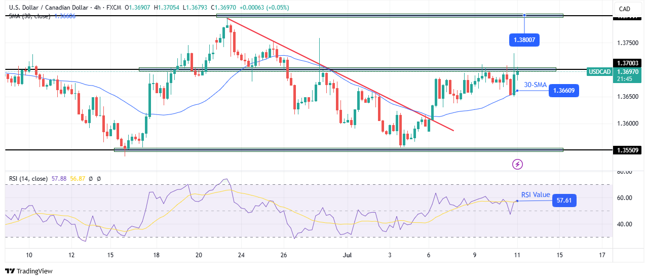 USD/CAD technical outlook