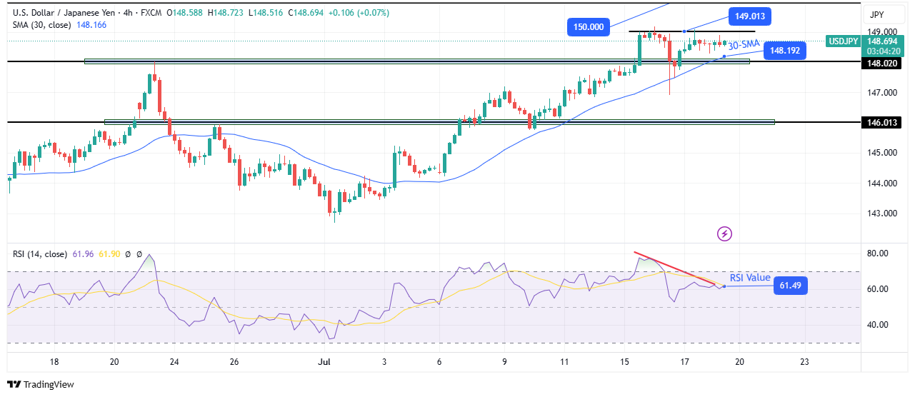 USD/JPY Outlook: Dollar Elevated Amid Upbeat Consumer Spending – Forex Crunch