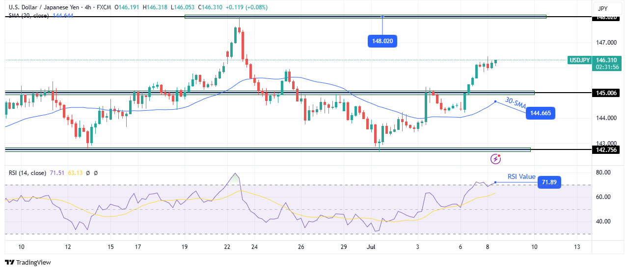 USD/JPY technical forecast USD/JPY technical forecast