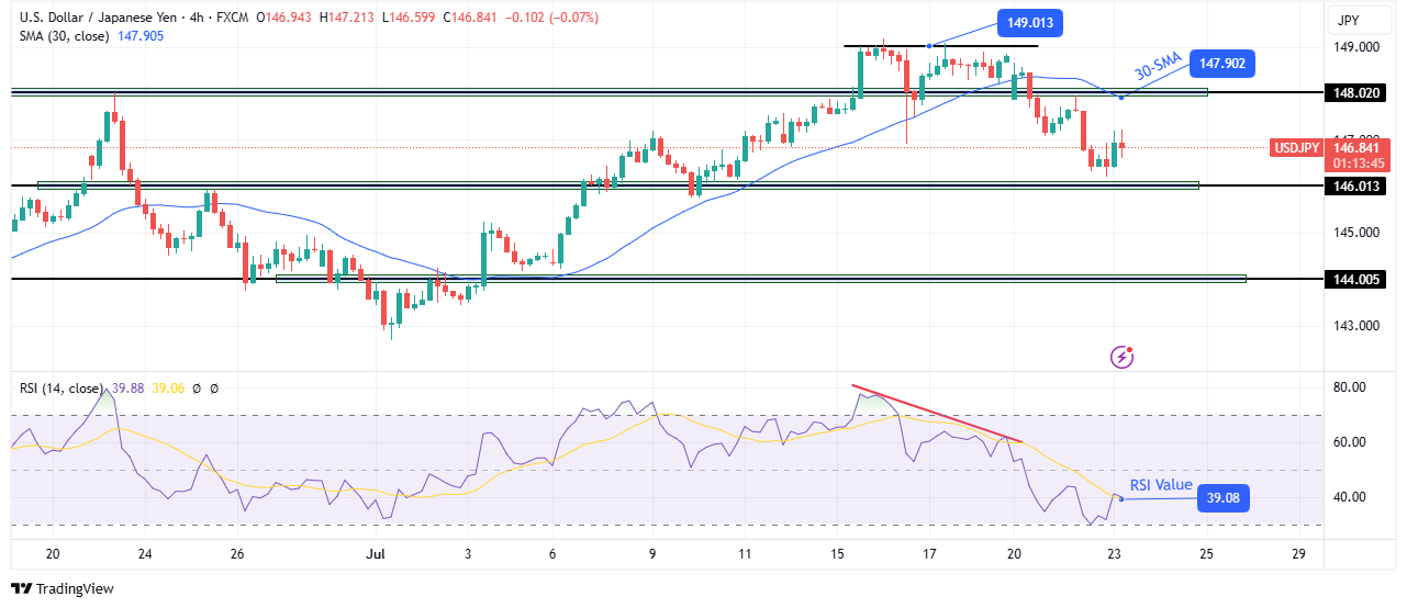 USD/JPY technical price analysis