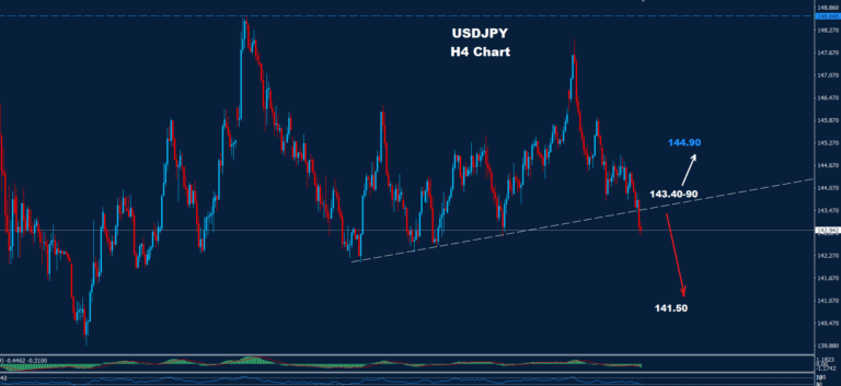 USD/JPY –01.07.2025 - Orbex Forex Trading Blog