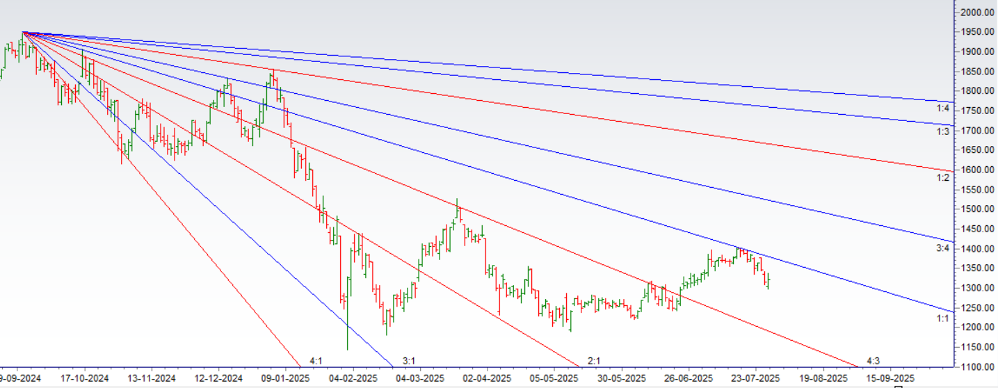 Voltas Glenmark HDFC AMC Gann Swing Levels