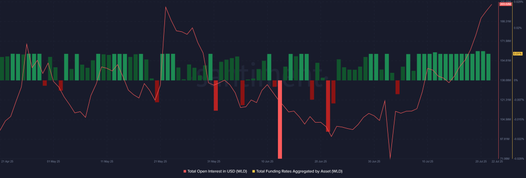 WLD Price Soars: Analysts Eye $4 Target – AabeyLLC Crypto