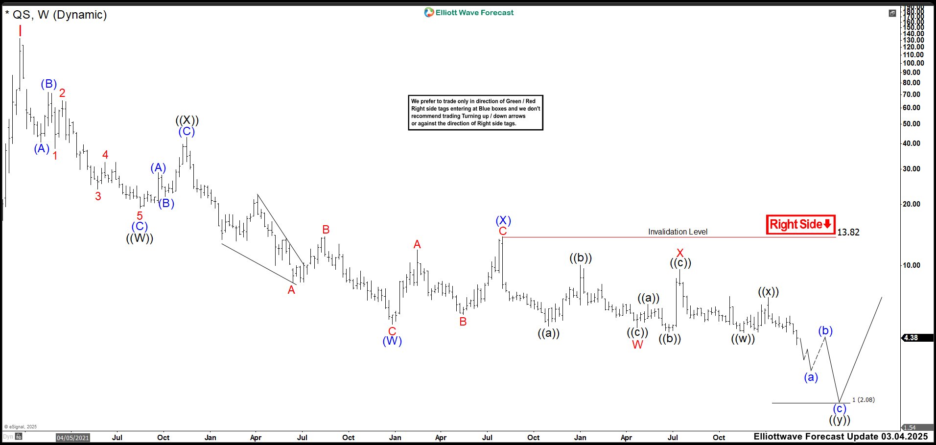 Wave II Ends, Bullish Cycle Begins – Forex Market Analysis – ForexCycle.com
