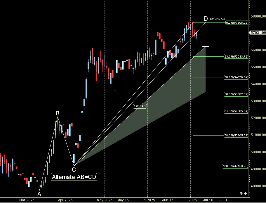 Weekly BANK NIFTY Forecast for July 7-11