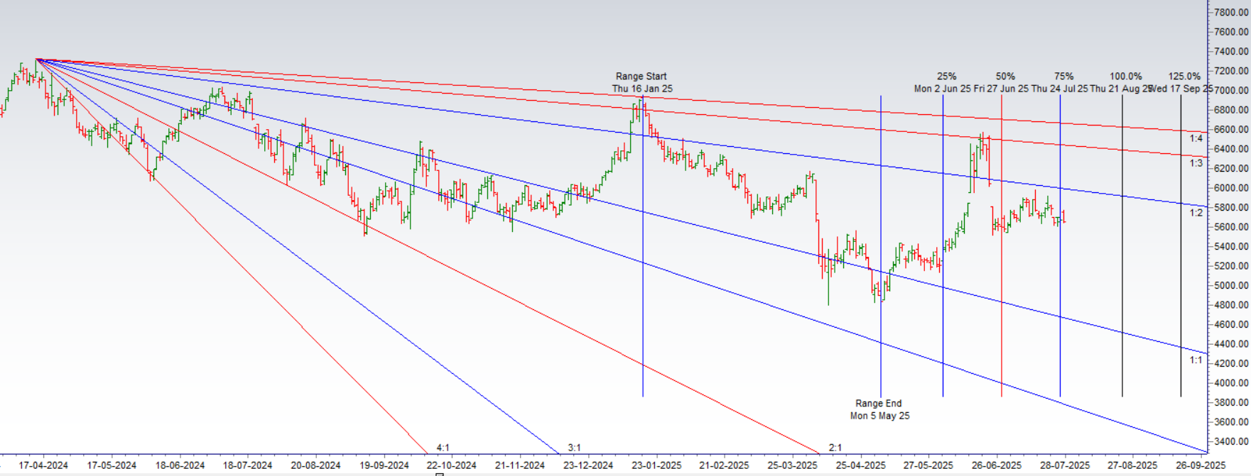 Weekly Crude OIL Forecast Summary (July 28 – August 1, 2025)