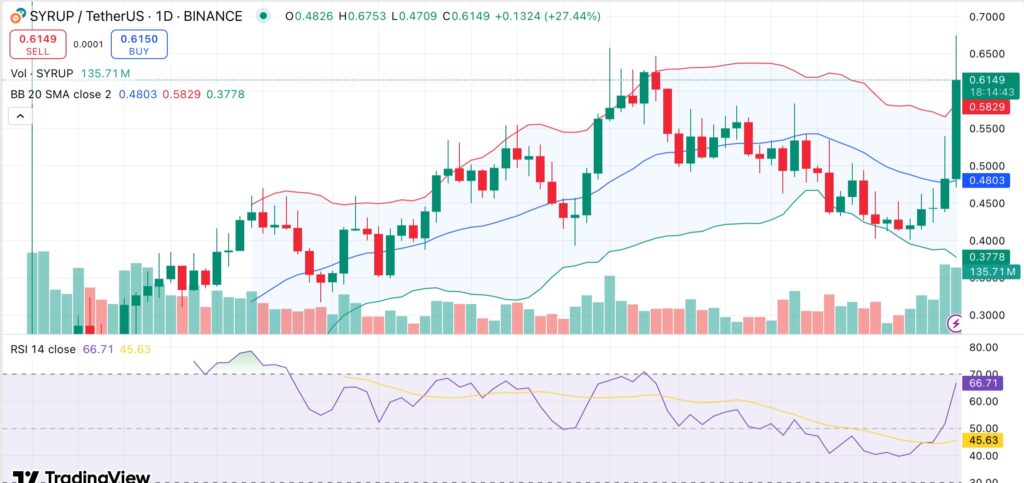 Why is SYRUP up 30% despite crypto market downturn? - 1