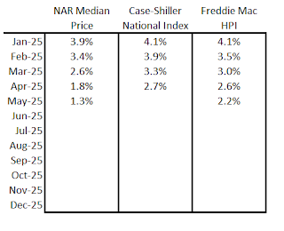 Case-Shiller House Prices Indices