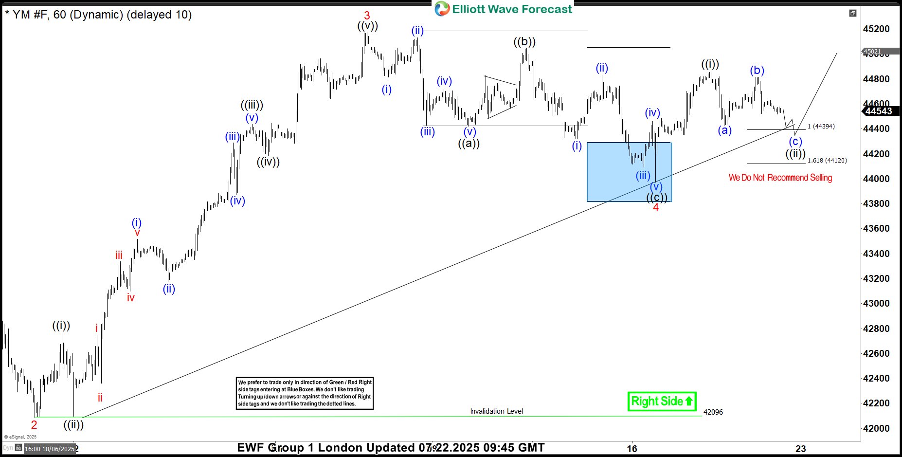 YM_F Dow Futures Rebound from Blue Box Zone – Forex Market Analysis – ForexCycle.com