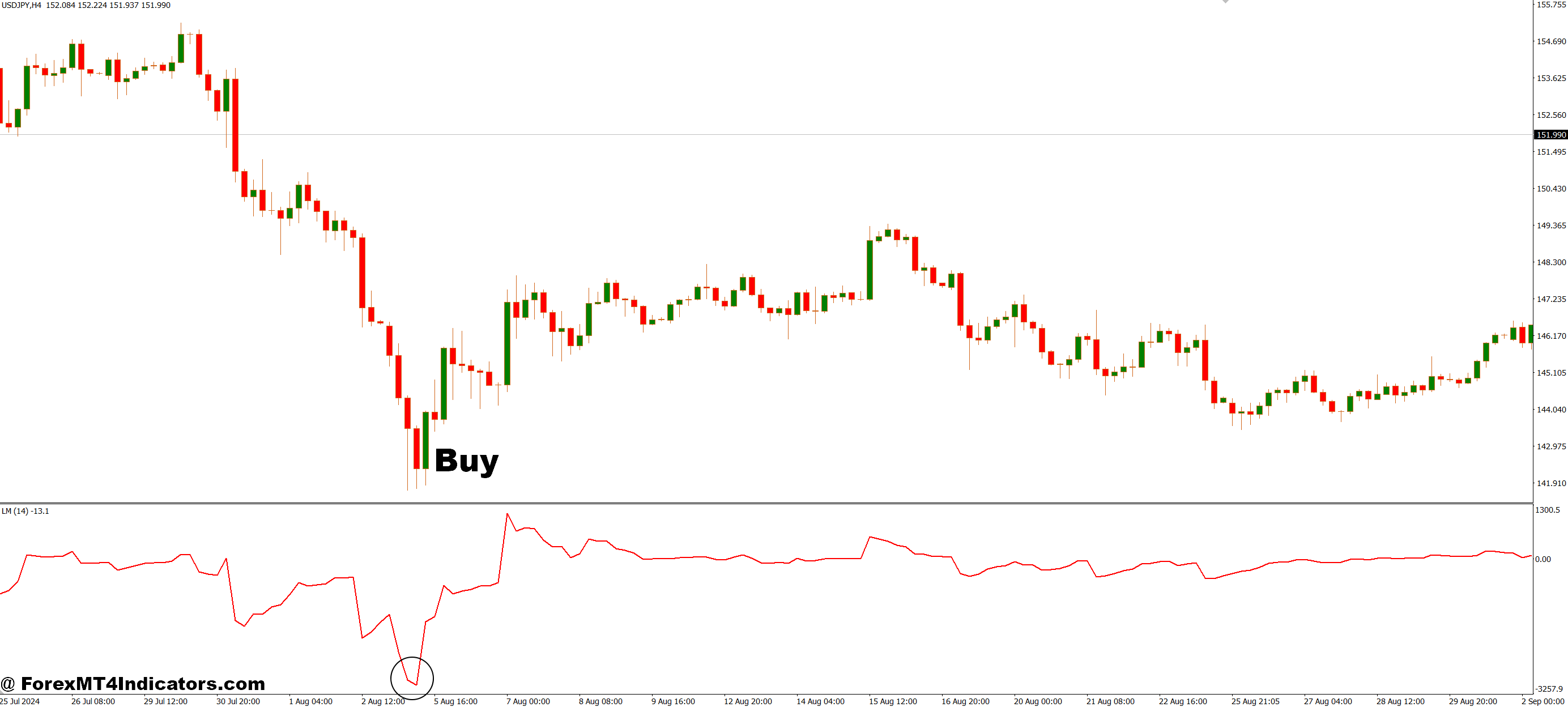 How to Trade with Linear Momentum MT4 Indicator - Buy Entry