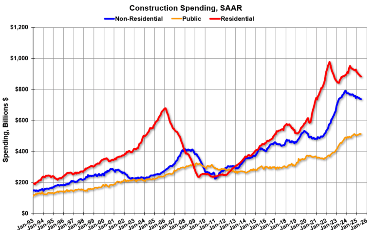Construction Spending Decreased 0.4% in June