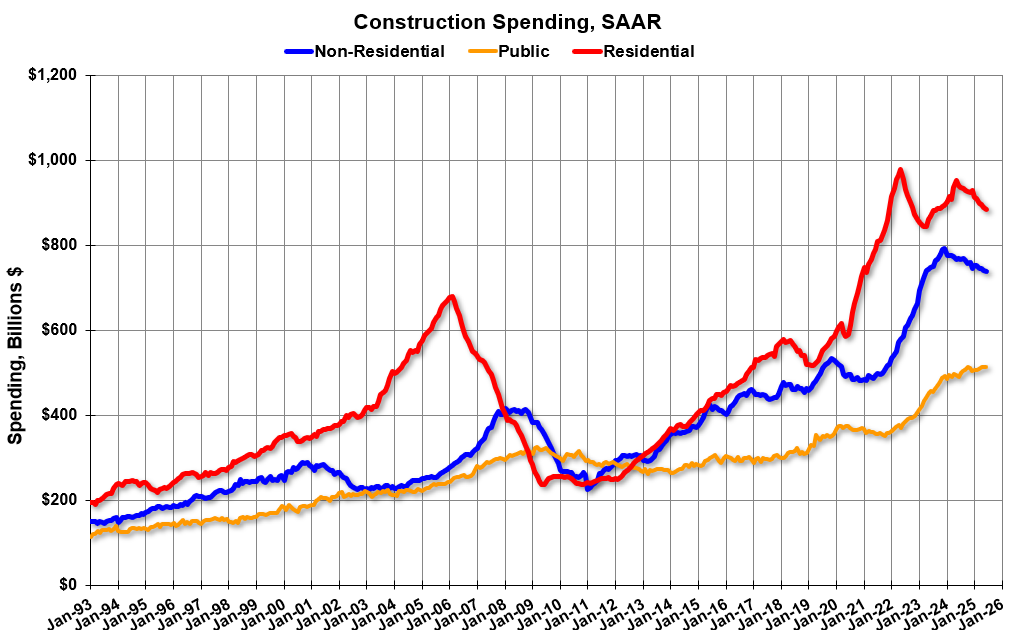 Construction Spending Decreased 0.4% in June