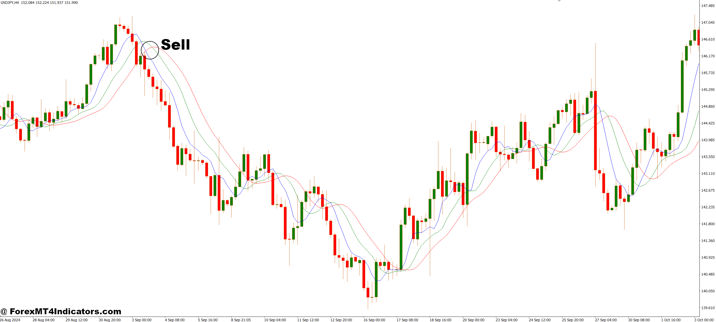 MA Triple Median MT4 Indicator 3 How to Trade with MA Triple Median MT4 Indicator - Sell Entry