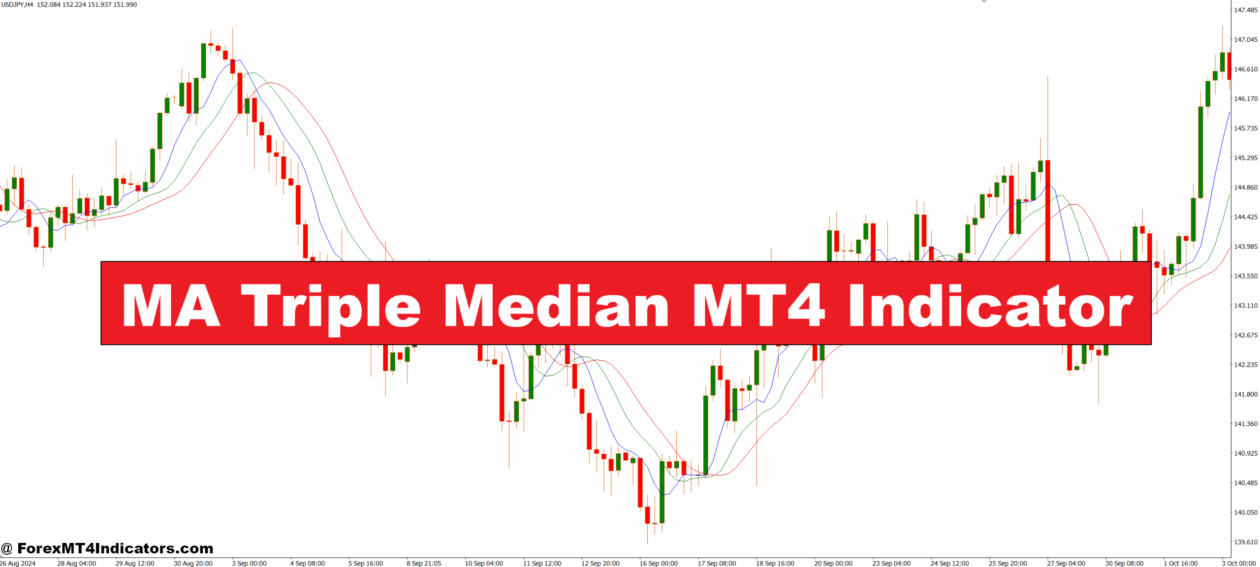 MA Triple Median MT4 Indicator