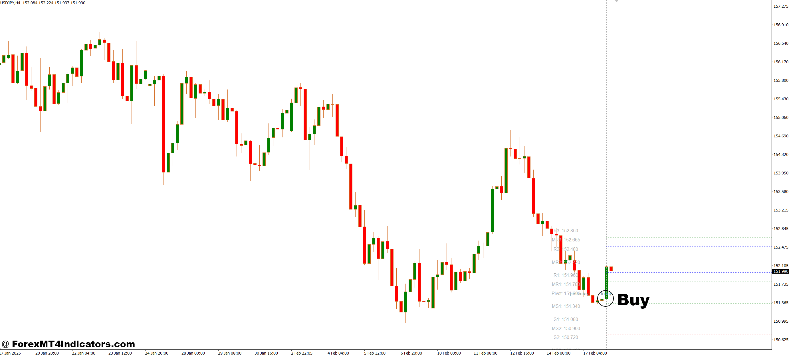 How to Trade with SDX Tz Pivots MT4 Indicator - Buy Entry