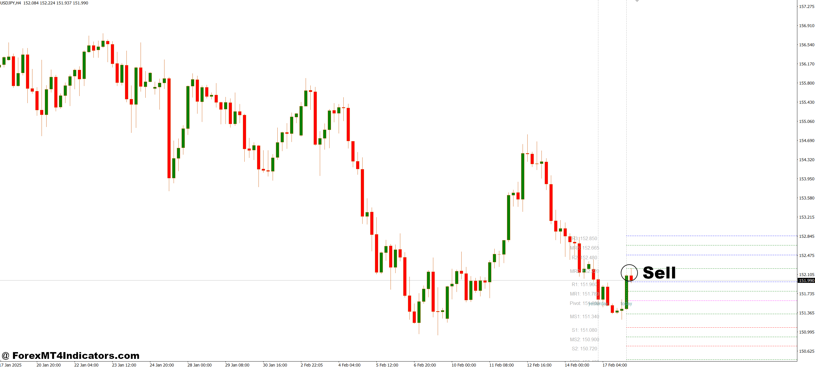 How to Trade with SDX Tz Pivots MT4 Indicator - Sell Entry
