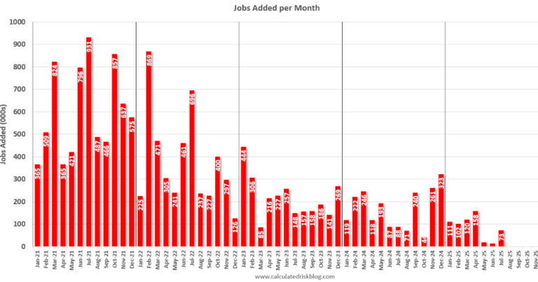 July Employment Report: 73 thousand Jobs, 4.2% Unemployment Rate