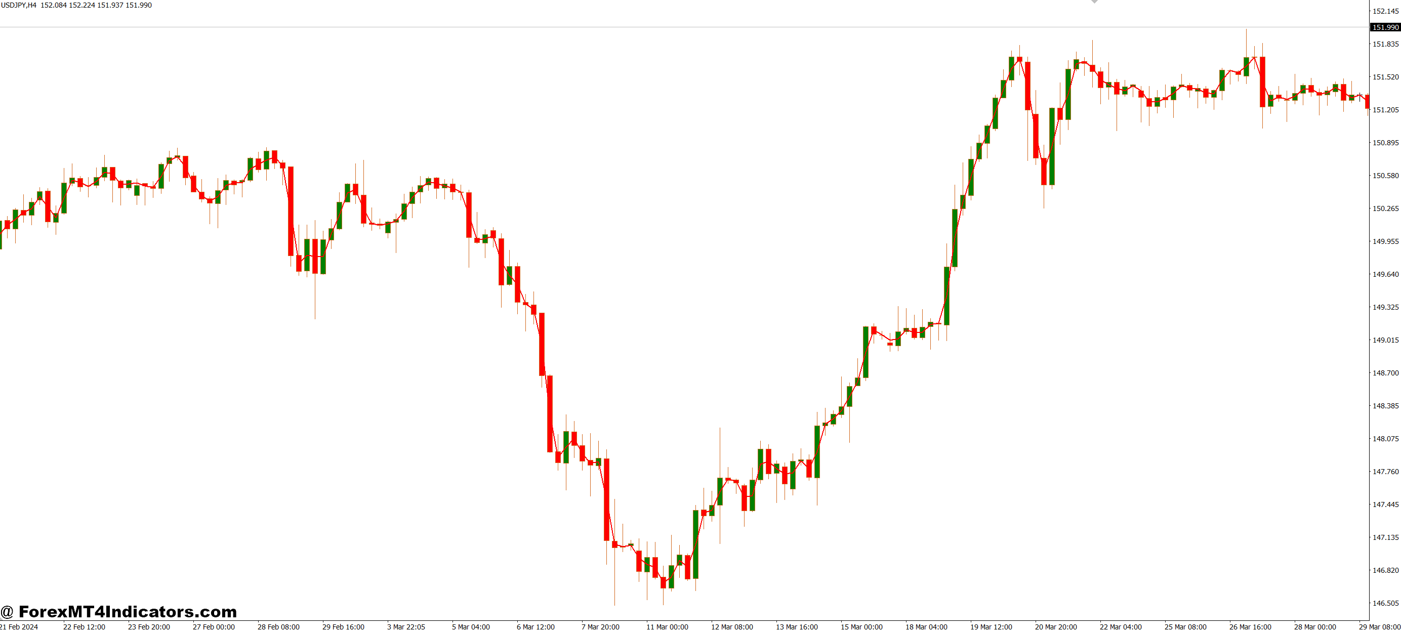 MA Lock MT4 Indicator 1 Ideal for U.S. Traders