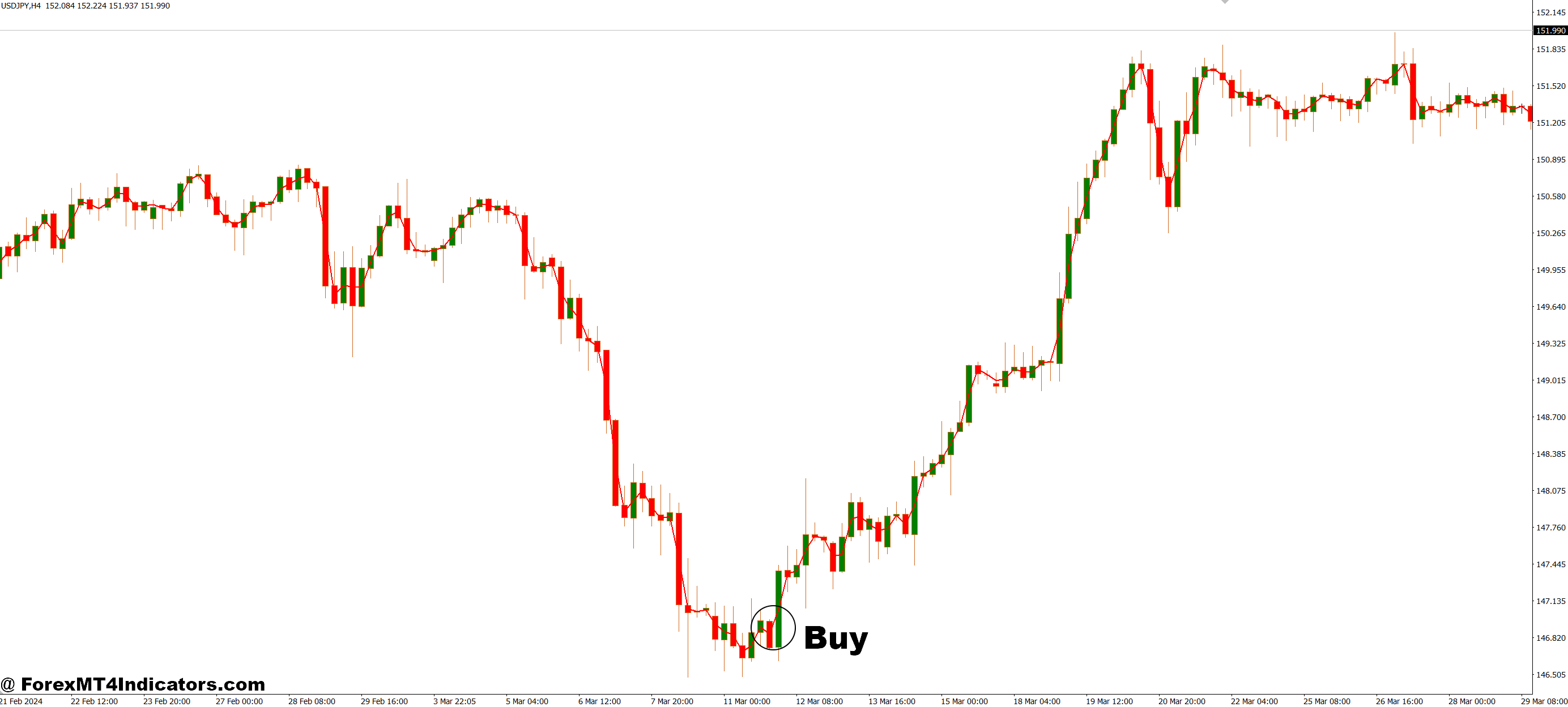 MA Lock MT4 Indicator 2 How to Trade with MA Lock MT4 Indicator - Buy Entry