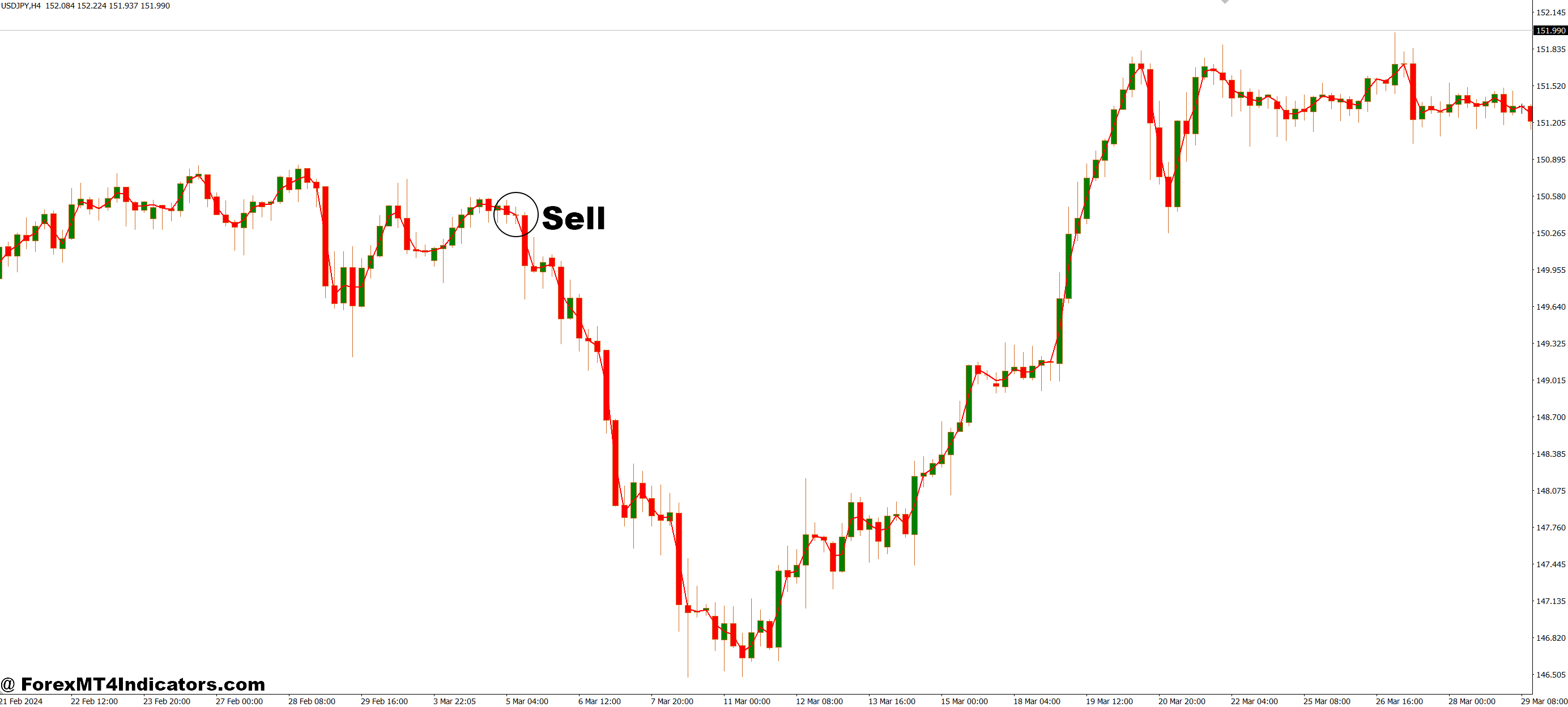 MA Lock MT4 Indicator 3 How to Trade with MA Lock MT4 Indicator - Sell Entry