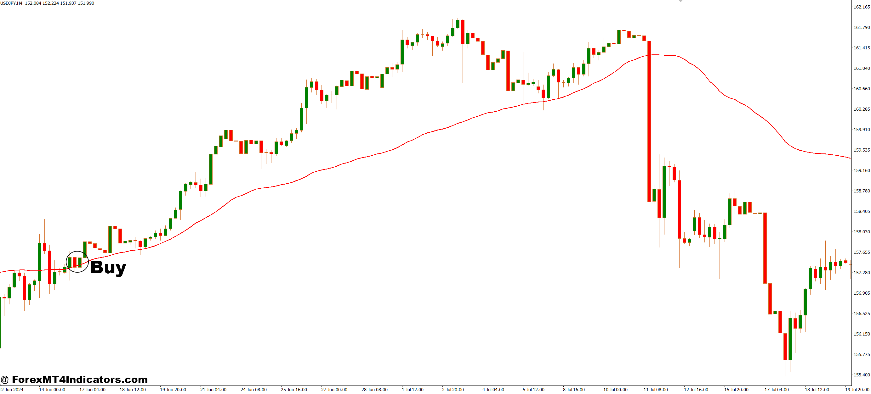 How to Trade with Real Value Extended MT4 Indicator - Buy Entry