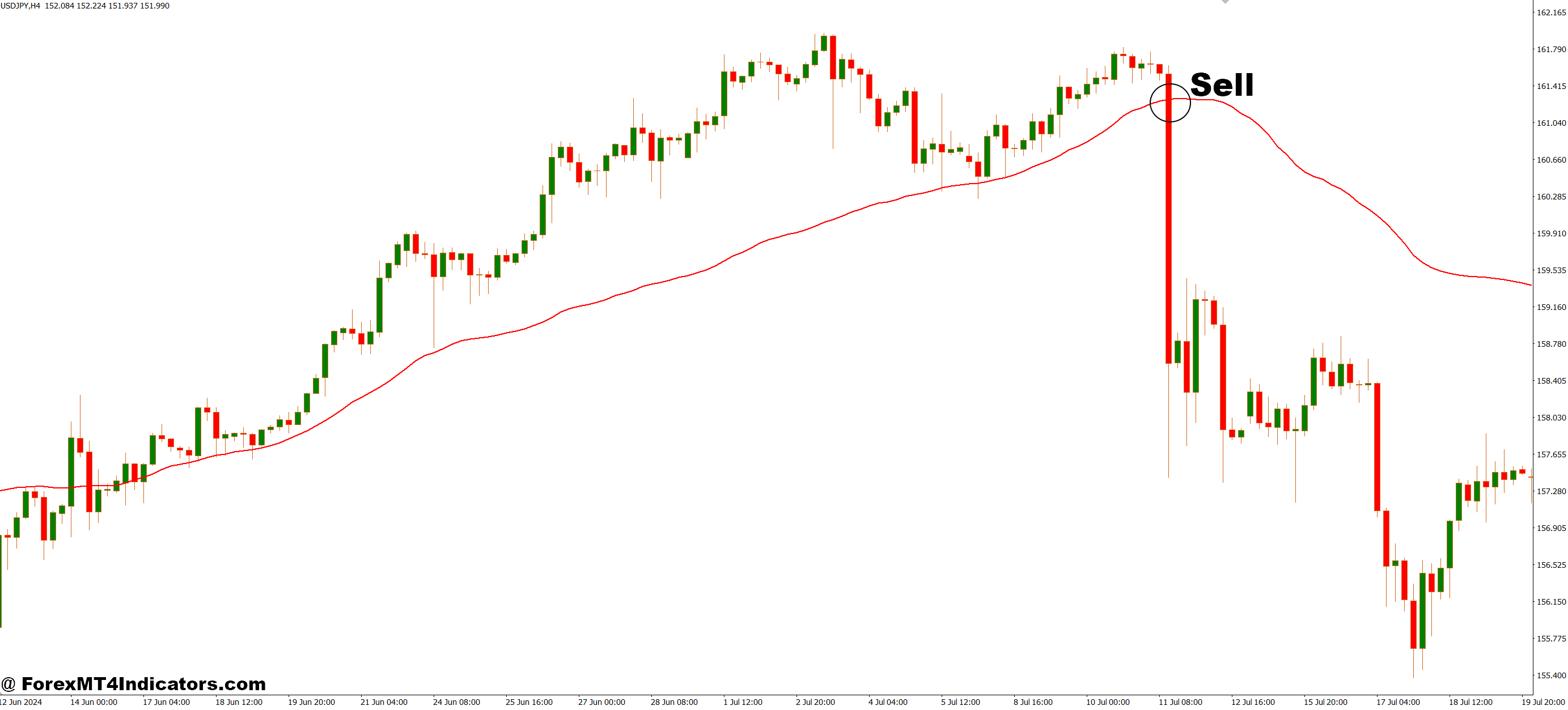 How to Trade with Real Value Extended MT4 Indicator - Sell Entry