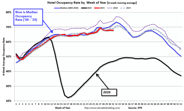 Hotels: Occupancy Rate Decreased 0.7% Year-over-year; Weak Summer Continues