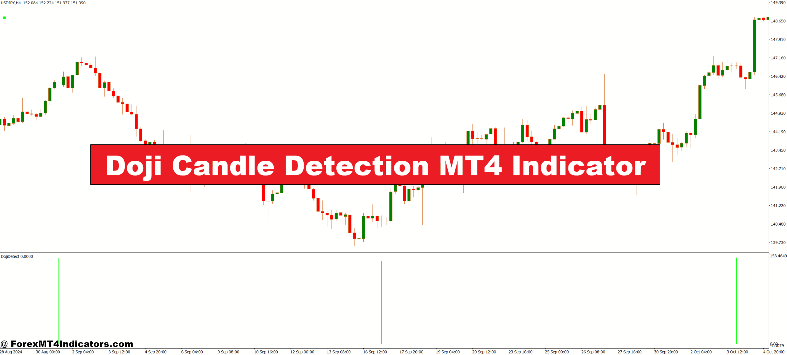 Doji Candle Detection MT4 Indicator