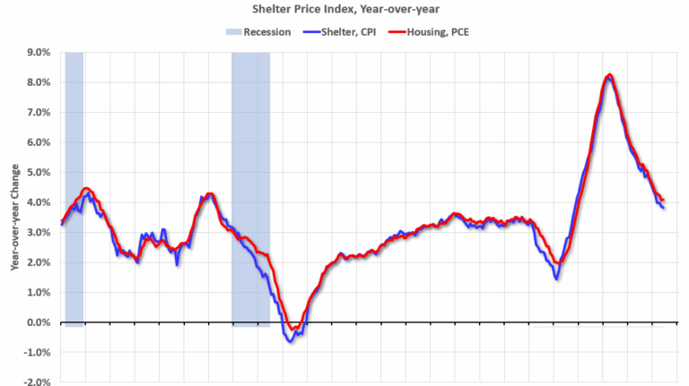 PCE Measure of Shelter Unchanged at 4.1% YoY in June