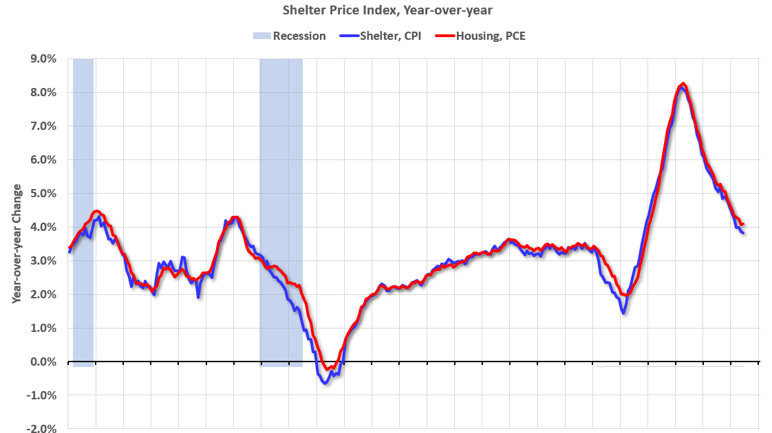 PCE Measure of Shelter Unchanged at 4.1% YoY in June