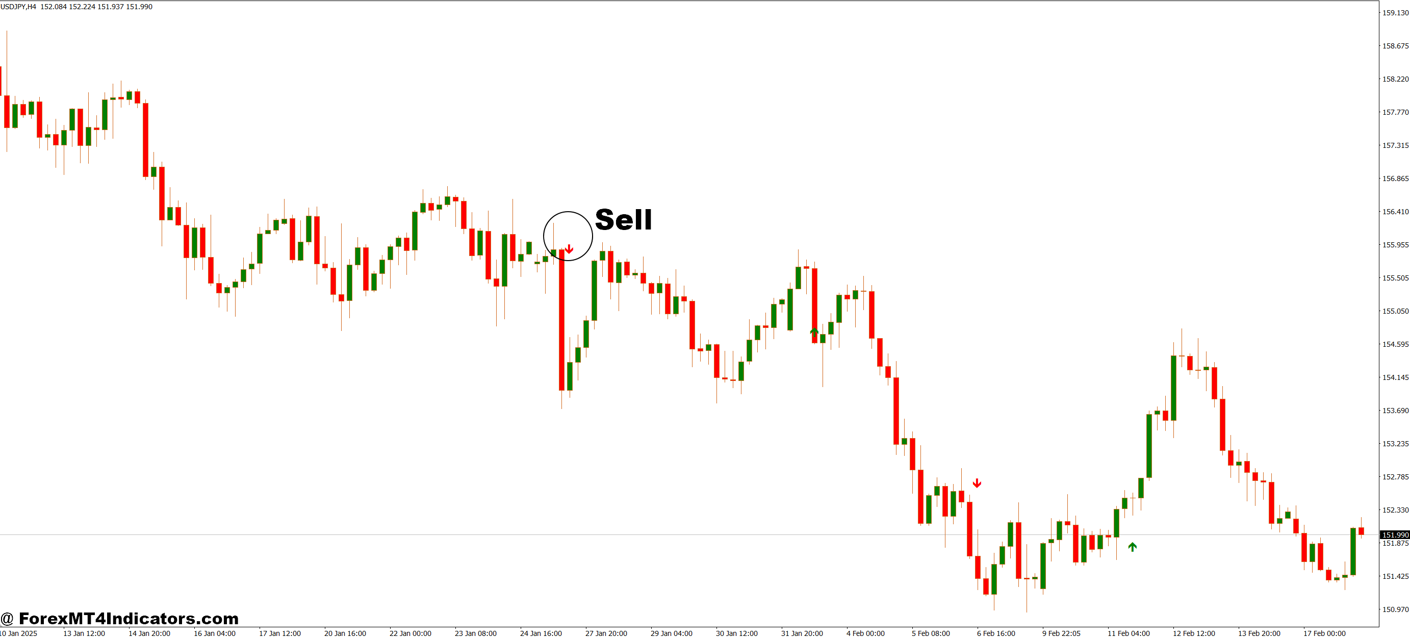 How to Trade with Alpha Trend Spotter PA Free MT4 Indicator - Sell Entry