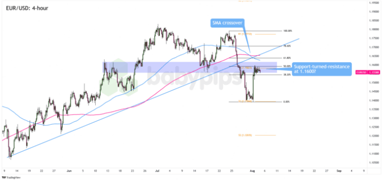 EUR/USD 4-hour Forex