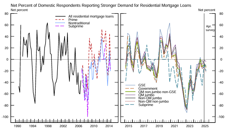 Fed July SLOOS Survey: Banks reported Weaker Demand for Most Loan Categories