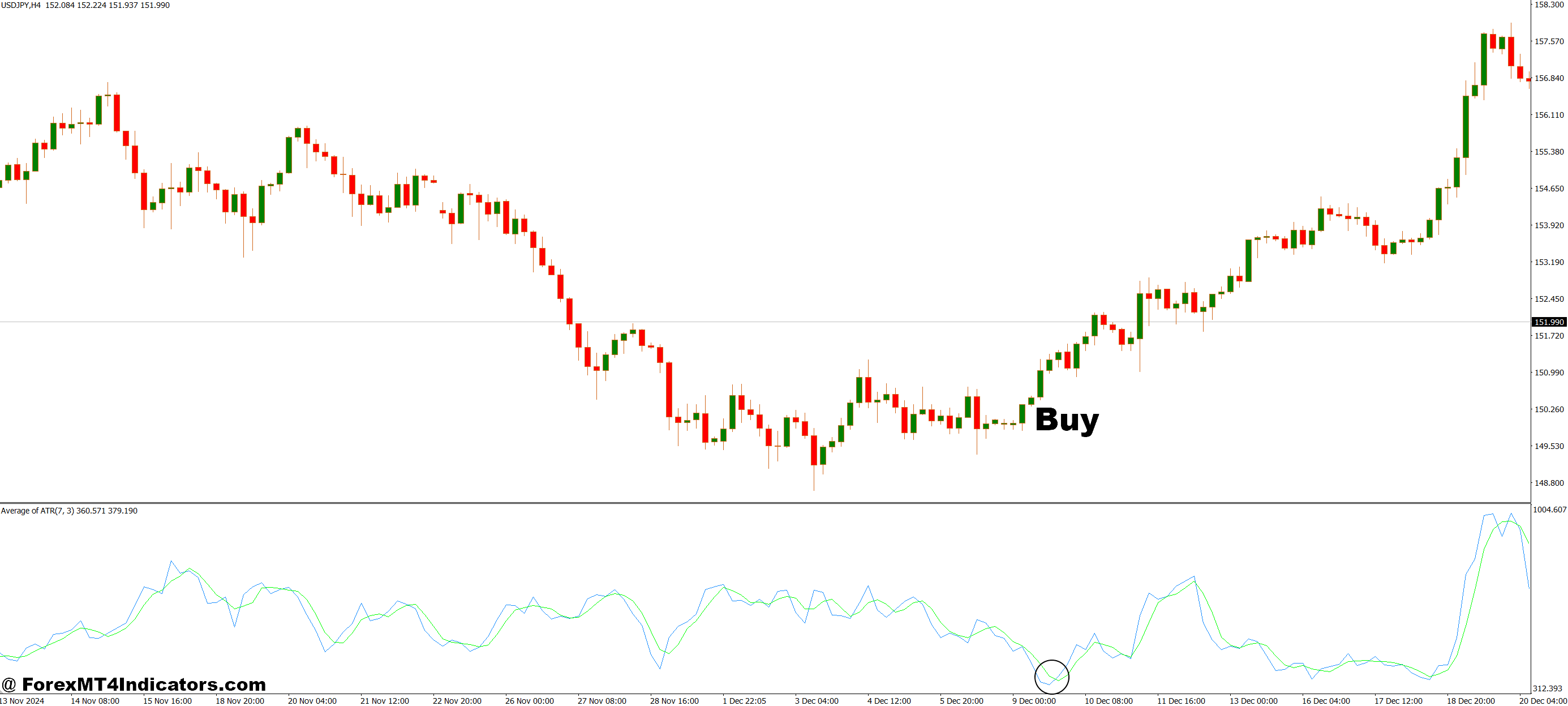How to Trade with Average of ATR MT4 Indicator - Buy Entry