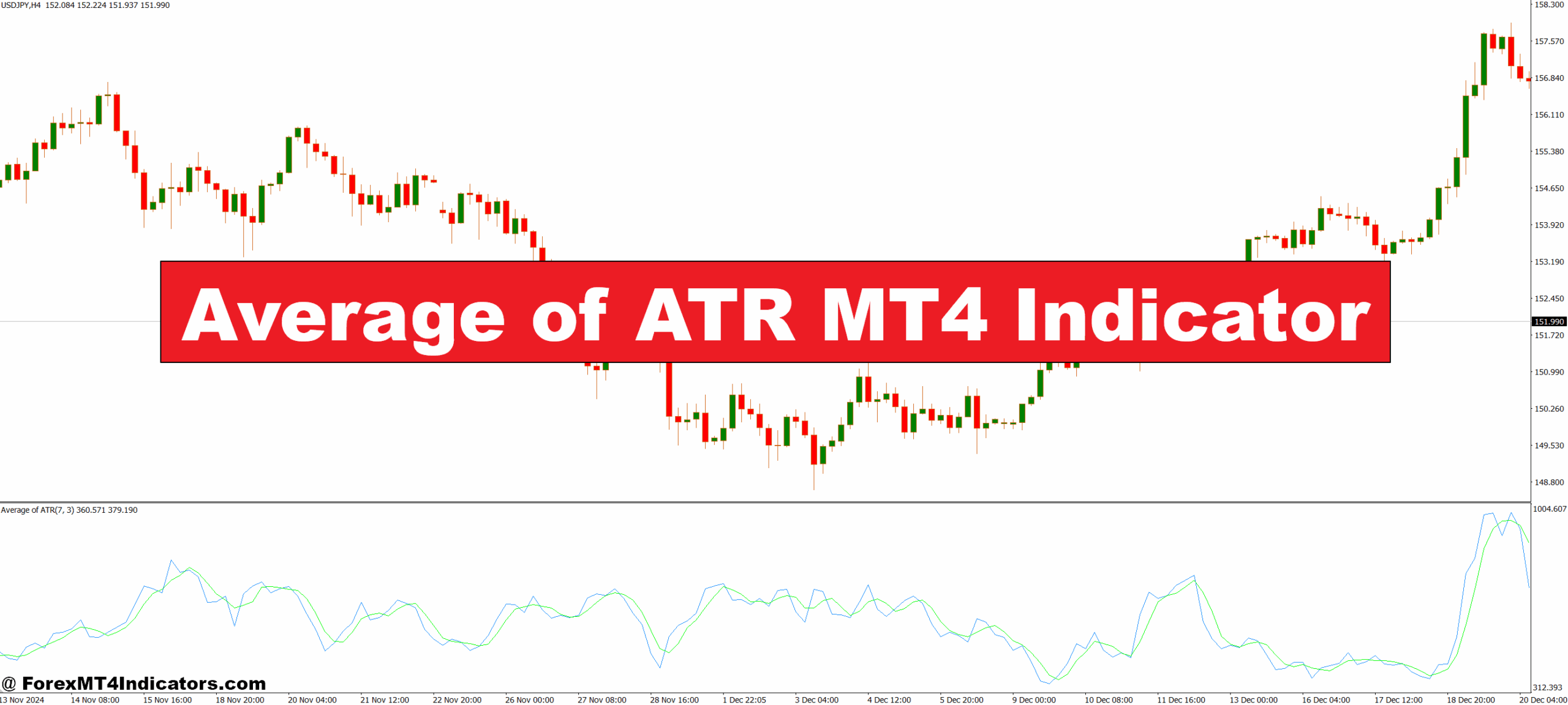 Average of ATR MT4 Indicator
