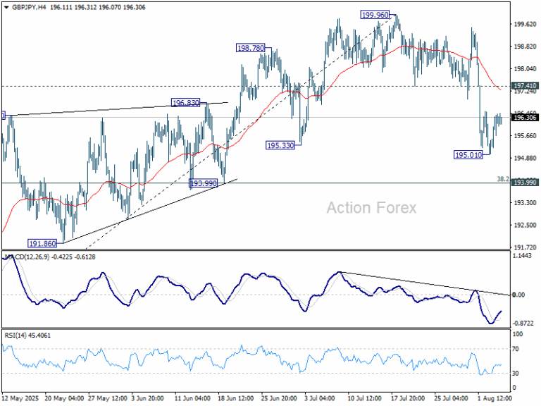 GBP/JPY Daily Outlook - Action Forex