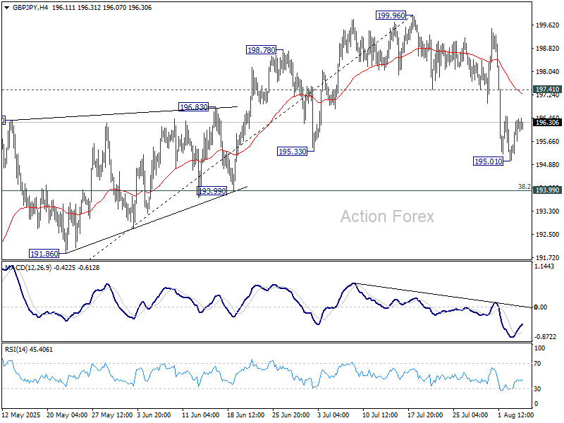 GBP/JPY Daily Outlook - Action Forex