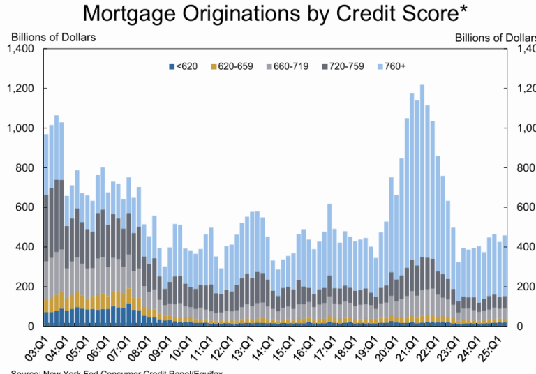 Q2 NY Fed Report: Mortgage Originations by Credit Score, Foreclosures Decrease