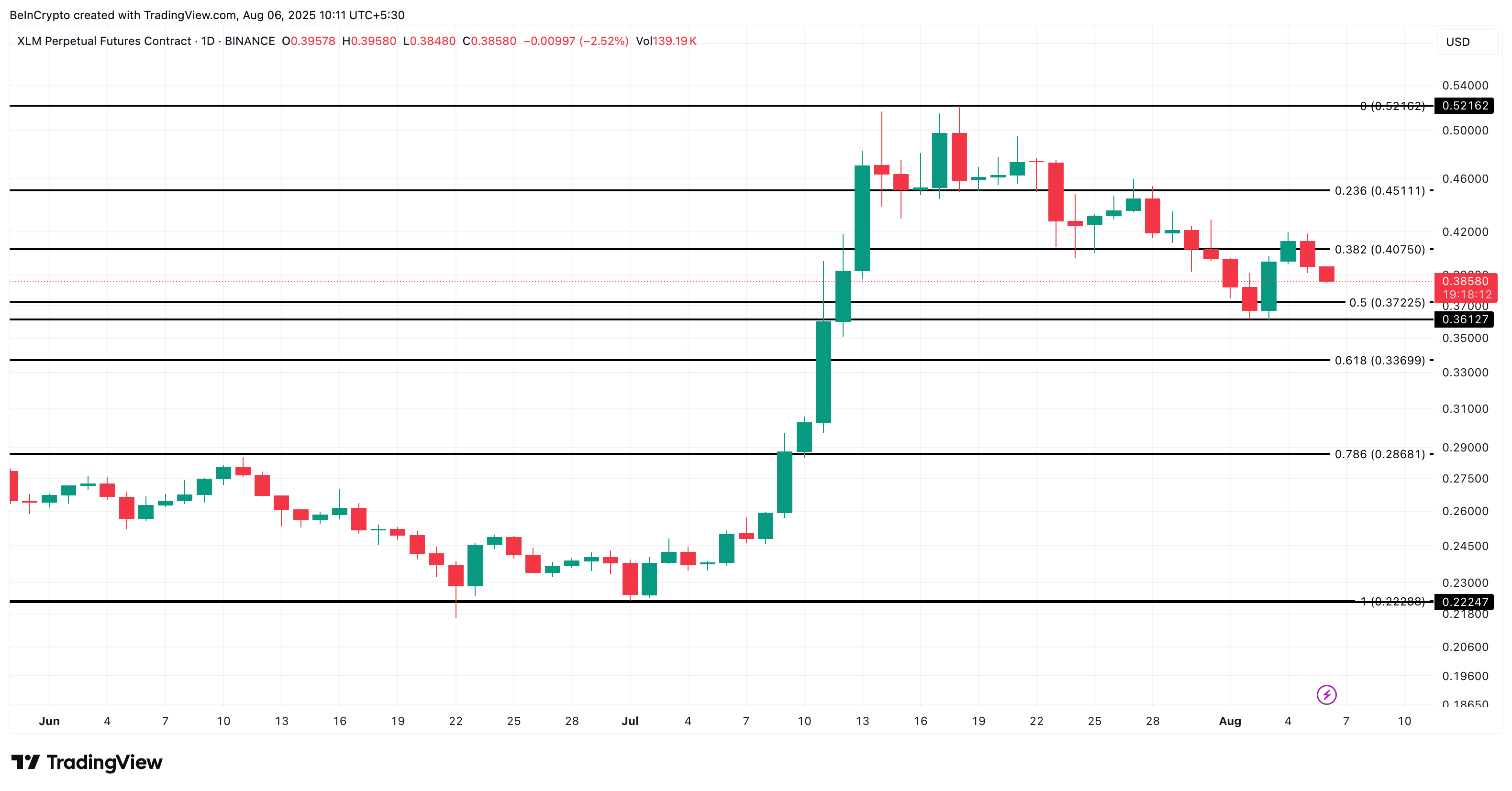 Stellar price analysis