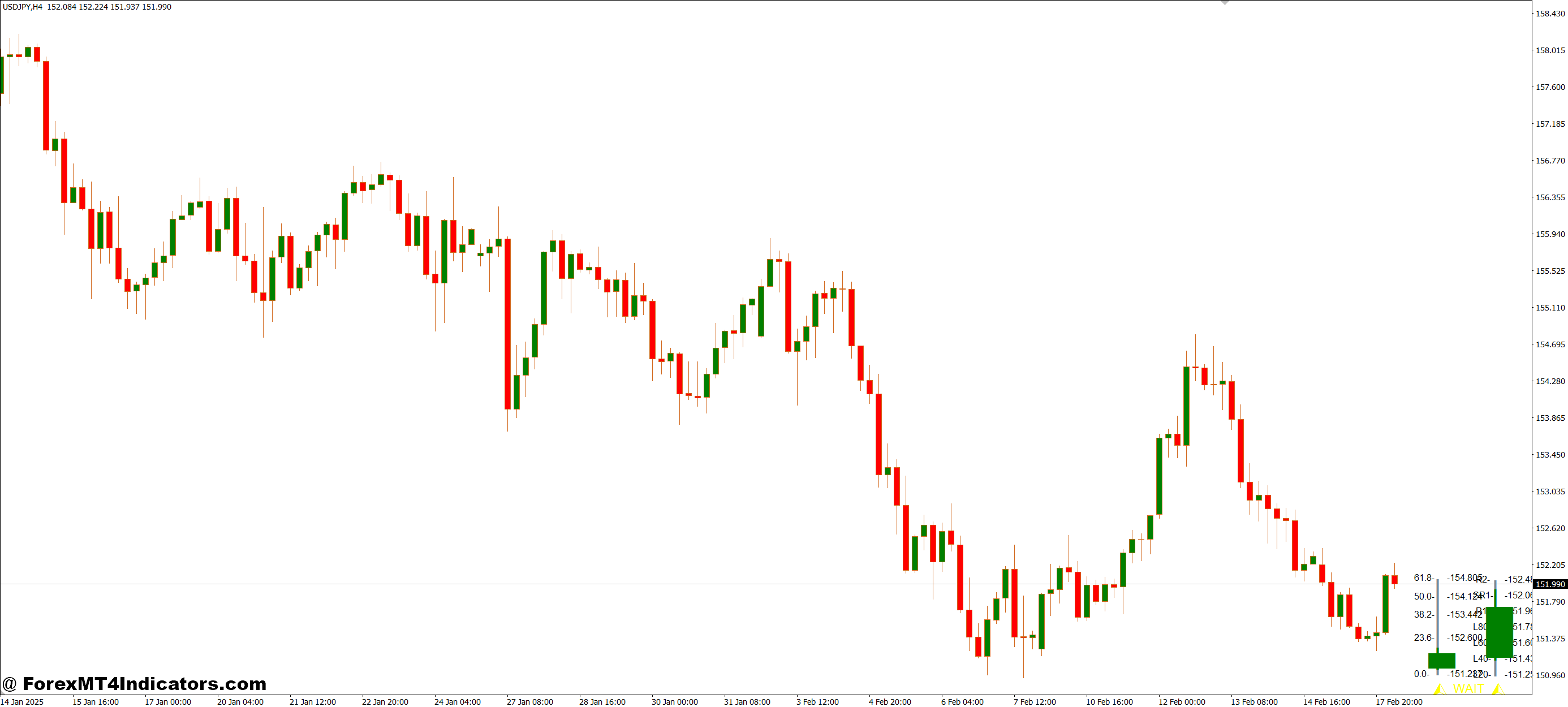 Fibo Pivot Candle Bar MT4 Indicator 1 How to Use It Effectively